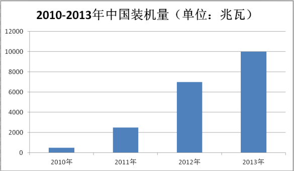 光伏电站EPC企业总装机量排名