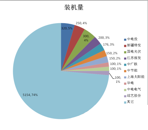 光伏电站EPC企业总装机量排名