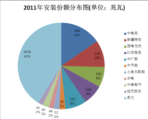 光伏电站EPC企业总装机量排名