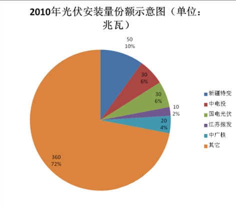 光伏电站EPC企业总装机量排名