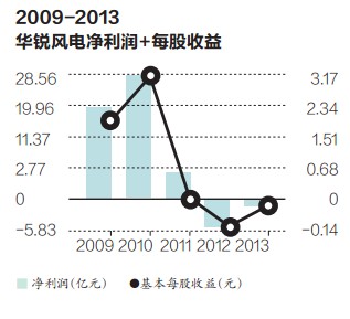 华锐收益