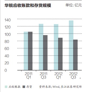 华锐应收款项