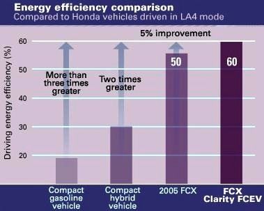 《国际电子商情》Honda 宣称其FCX Clarity 系列的燃料电池车辆,比传统汽油混合动力车辆在转换化学能源为电力方面的效率更高