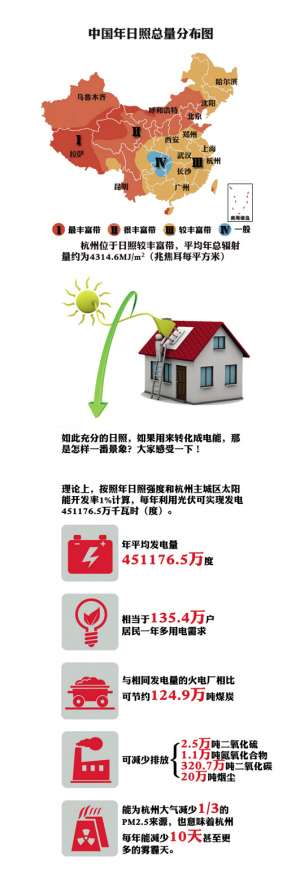 普通家庭花3万元能建一个光伏电站