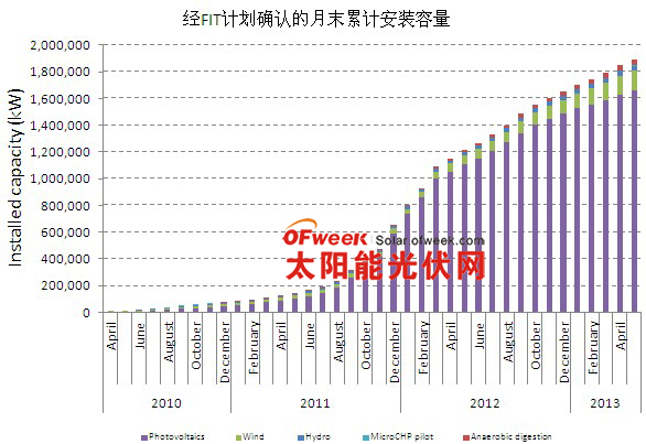 经FIT计划确认的月末累计安装容量