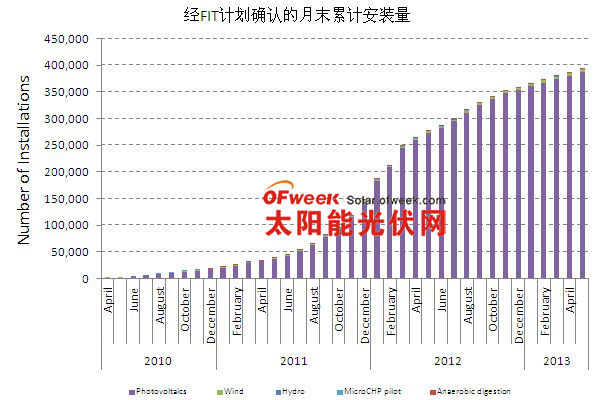 经FIT计划确认的月末累计安装量