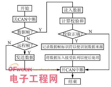 一种分布式电池管理系统的设计和实现