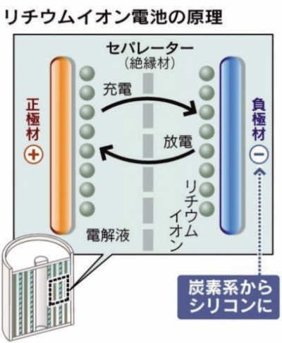 硅酮锂电池（科技）