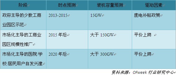 分布式光伏发展三个阶段装机容量预测