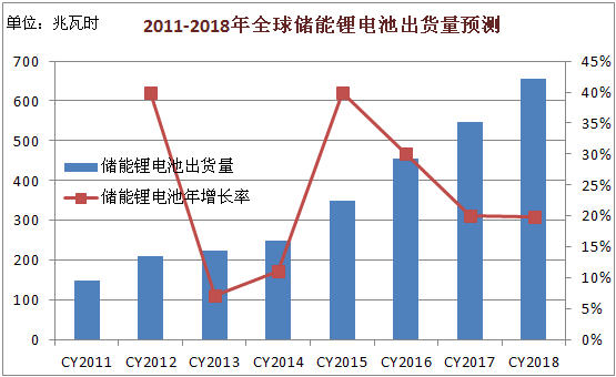 2011-2018年全球储能锂电池出货量预测