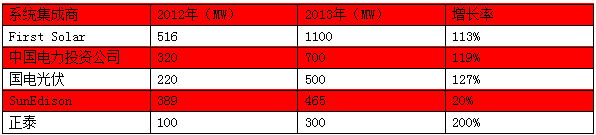 Top 5系统集成商预测