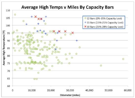 Tesla Roadster电池容量16万公里衰减15%