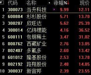9月13日，锂电池概念走强，截至11:08，当升科技涨停，杉杉股份、欣旺达涨逾5%，亿纬锂能涨逾4%，西藏矿业、多氟多、路翔股份等涨逾2%，板块个股多数上涨。