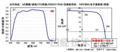 试制元件的各波长的外部量子效率(左)和输出功率特性(右)。 (点击放大)