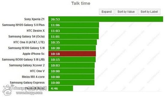 苹果iPhone 5c电池续航能力测试结果出炉