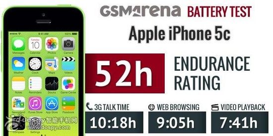 苹果iPhone 5c电池续航能力测试结果出炉