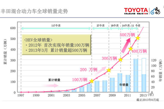 新能源与安全技术 丰田日本研发中心揭秘