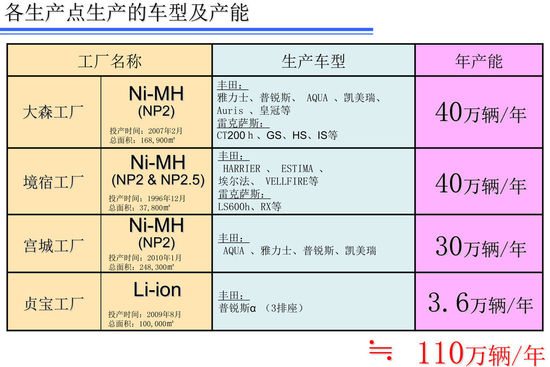 新能源与安全技术 丰田日本研发中心揭秘
