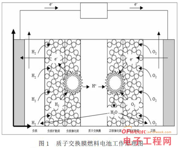 质子交换膜燃料电池性能影响的分析