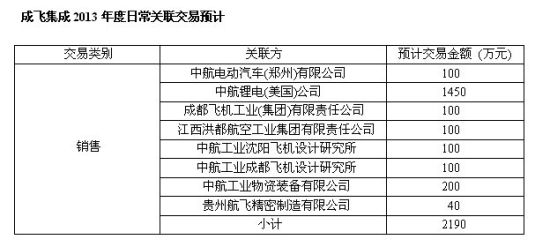 关联交易预计