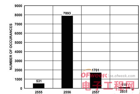 全隔离式锂离子电池监控和保护系统
