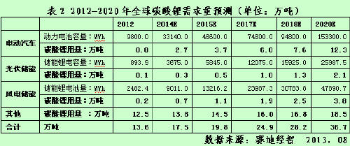 碳酸锂资源并购热潮下的冷思考 (1)
