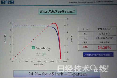 钟化的结晶硅型太阳能电池单元转换效率达24.2%
