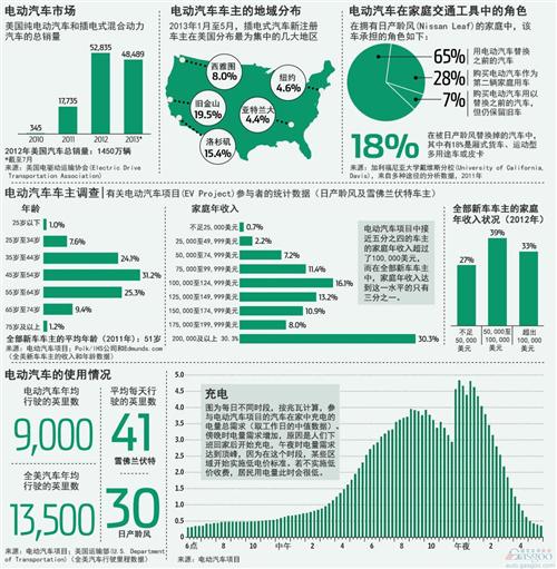 美国电动汽车使用情况大盘点